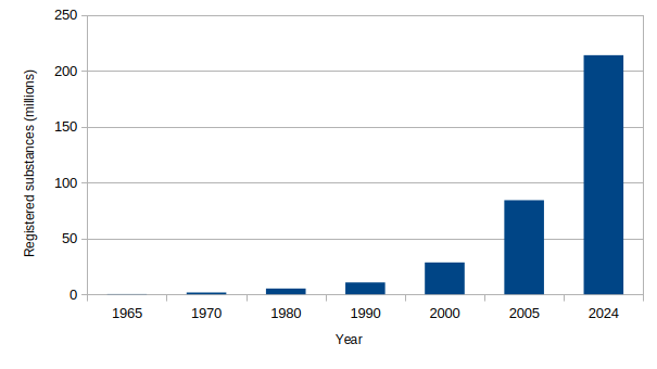 Chart of registered chemicals over time  since 1965, showing exponential growth