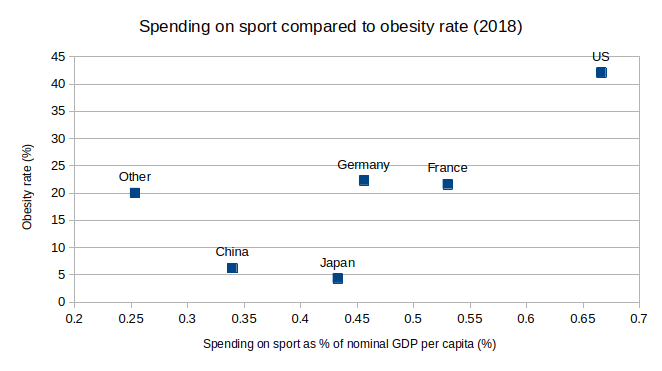 Chart of spending on sport compared to obesity rate adjusted for GDP per capita of large countries.