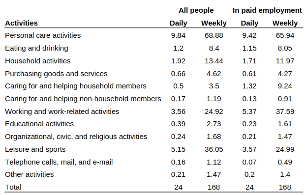 Table showing hours spent on daily activities for people in the US.